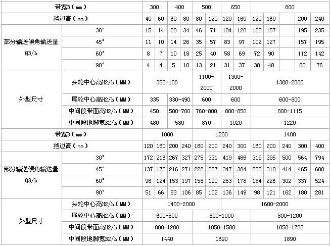 DJ型大傾角皮帶輸送機技術(shù)參數(shù)